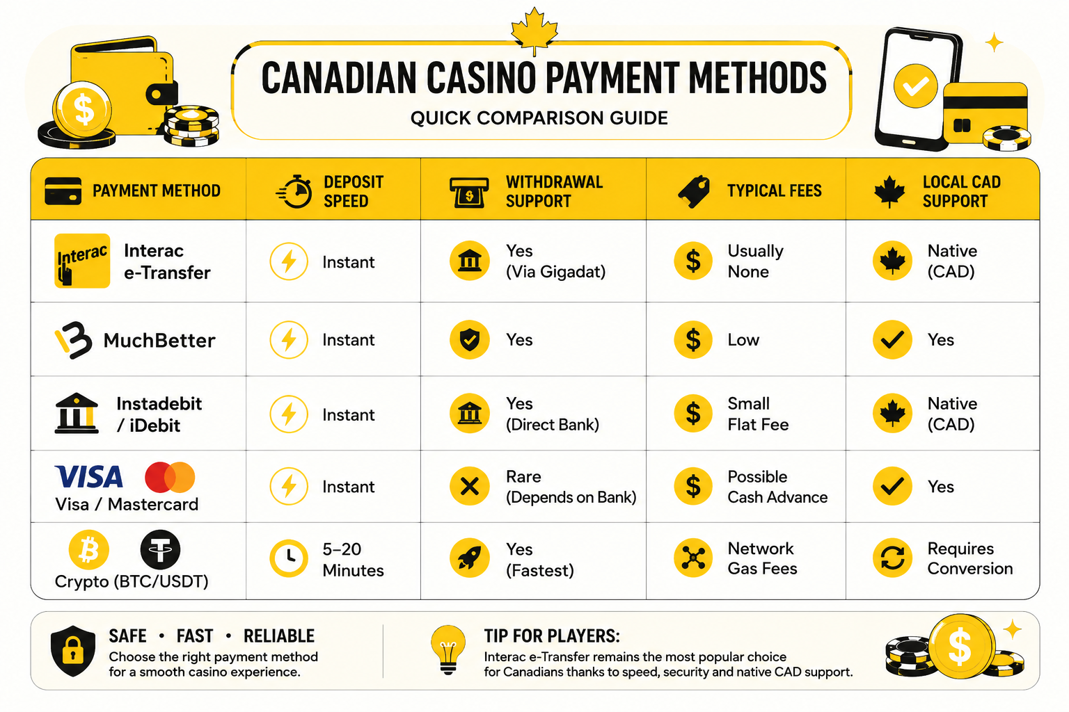 Canadian Casino Payment Methods Comparison